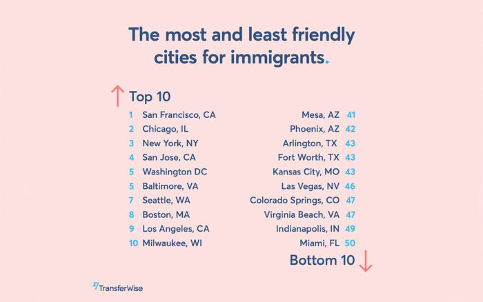 San Francisco: The best US city for immigrants?